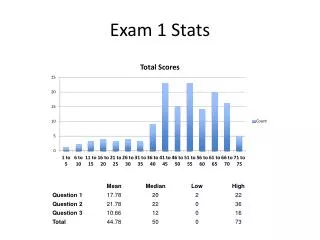 Exam 1 Stats