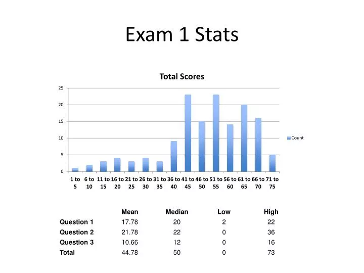 exam 1 stats