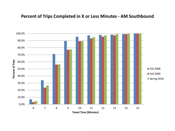 percent of trips completed in x or less minutes am southbound