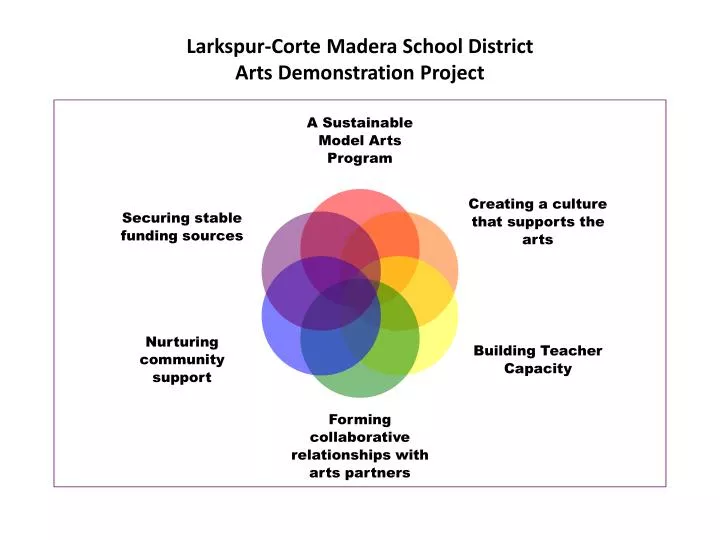 larkspur corte madera school district arts demonstration project