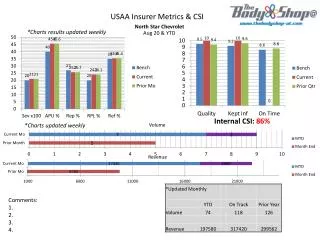USAA Insurer Metrics &amp; CSI North Star Chevrolet Aug 20 &amp; YTD