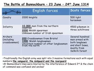 The Battle of Bannockburn – 23 June – 24 th June 1314