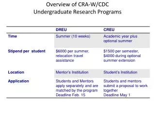 Overview of CRA-W/CDC Undergraduate Research Programs