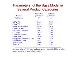 Parameters of the Bass Model in Several Product Categories
