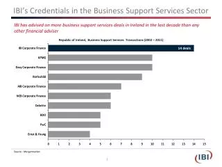 IBI’s Credentials in the Business Support Services Sector