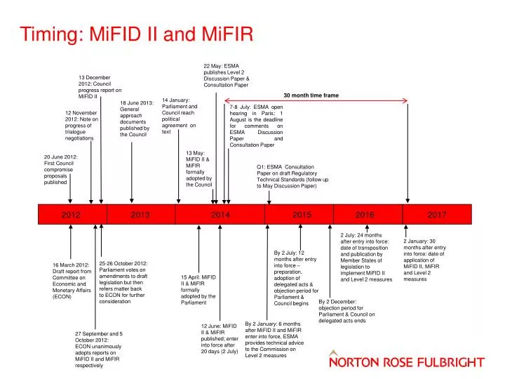 timing mifid ii and mifir