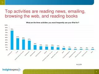 top activities are reading news emailing browsing the web and reading books