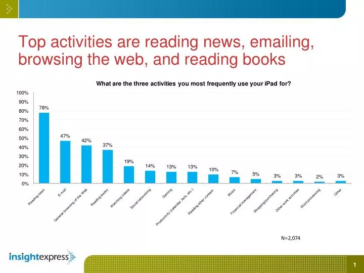 top activities are reading news emailing browsing the web and reading books