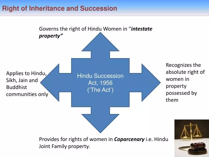 right of inheritance and succession