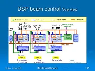 DSP beam control Overview