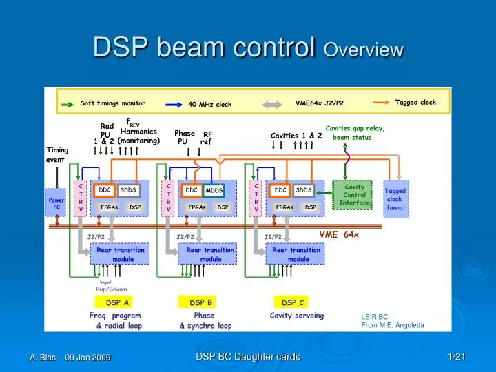 dsp beam control overview