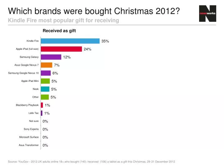 which brands were bought christmas 2012