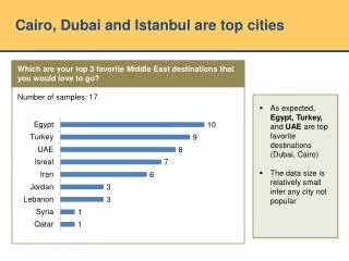 Cairo, Dubai and Istanbul are top cities