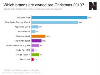Which brands are owned pre-Christmas 2013?