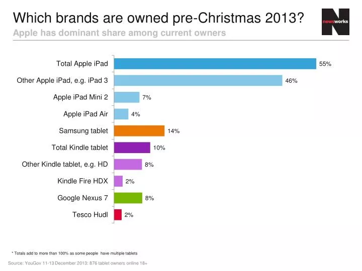 which brands are owned pre christmas 2013
