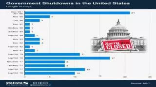 Government Shutdowns in the United States