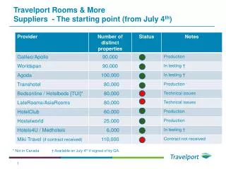 Travelport Rooms &amp; More Suppliers - The starting point (from July 4 th )