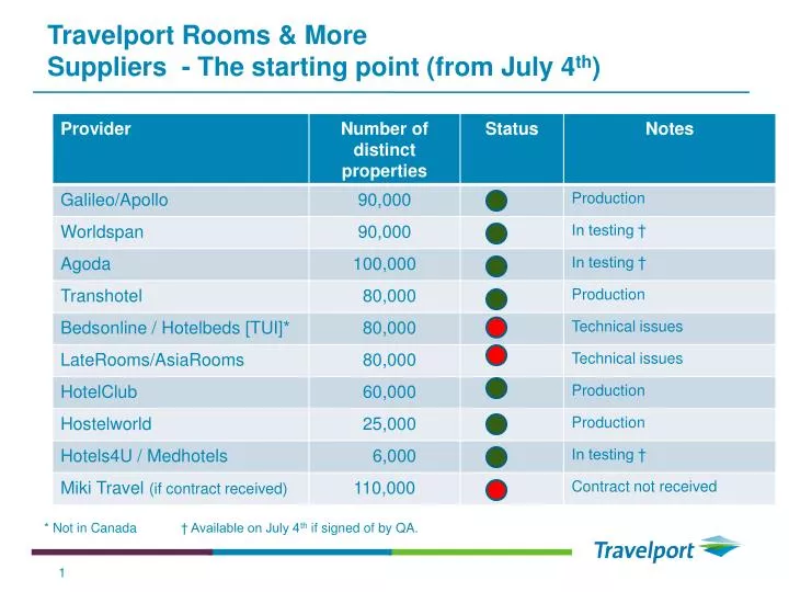 travelport rooms more suppliers the starting point from july 4 th