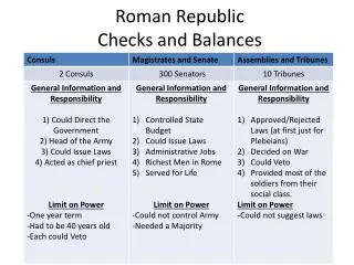 Roman Republic Checks and Balances