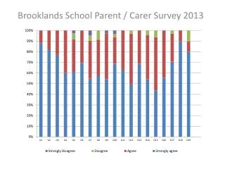 Brooklands School Parent / Carer Survey 2013