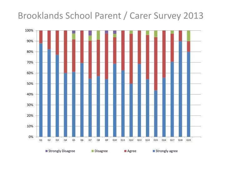 brooklands school parent carer survey 2013