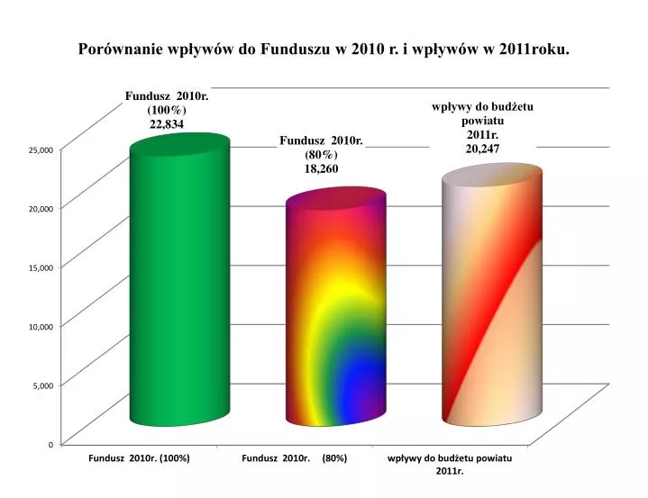 por wnanie wp yw w do funduszu w 2010 r i wp yw w w 2011roku