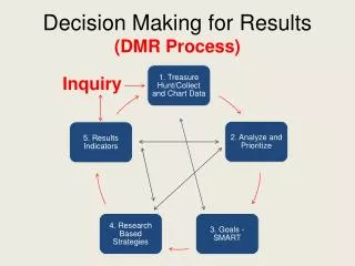 Decision Making for Results (DMR Process)