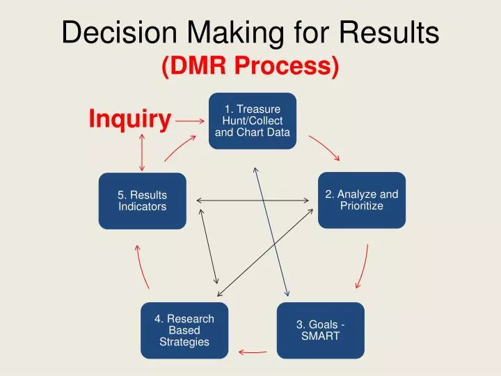 decision making for results dmr process