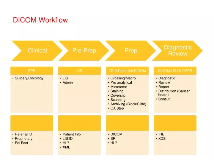 dicom workflow