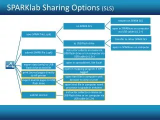 SPARKlab Sharing Options (SLS)