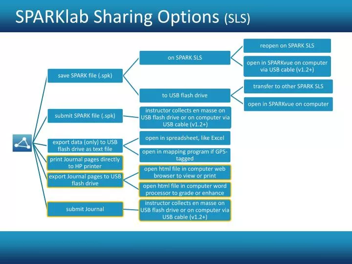 sparklab sharing options sls