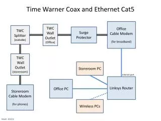 Time Warner Coax and Ethernet Cat5