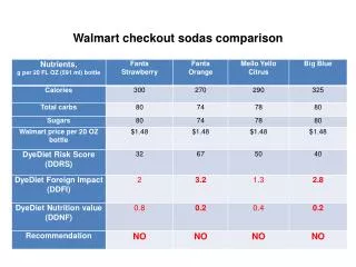 Walmart checkout sodas comparison