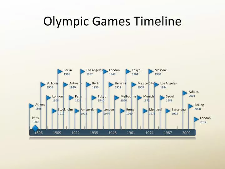 olympic games timeline