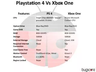 Playstation 4 Vs Xbox One