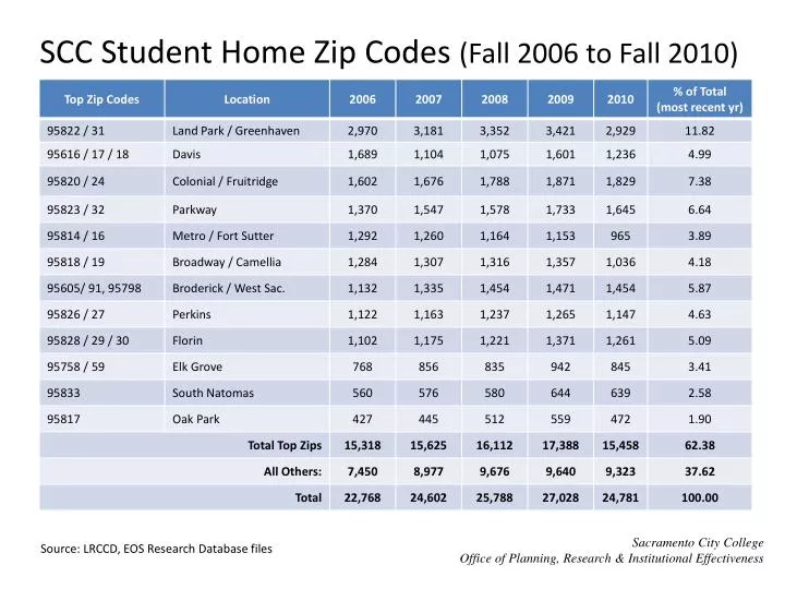 scc student home zip codes fall 2006 to fall 2010