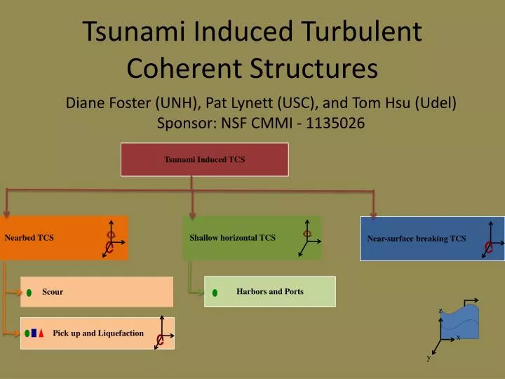 tsunami induced turbulent coherent structures