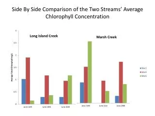 Side By Side Comparison of the Two Streams’ Average Chlorophyll Concentration