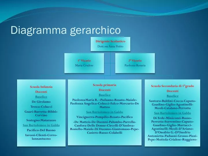 diagramma gerarchico
