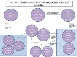 Joint Officer Management (JOM) Board and Joint Qualification System (JQS) Stakeholders
