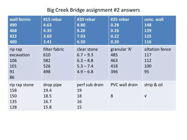 big creek bridge assignment 2 answers
