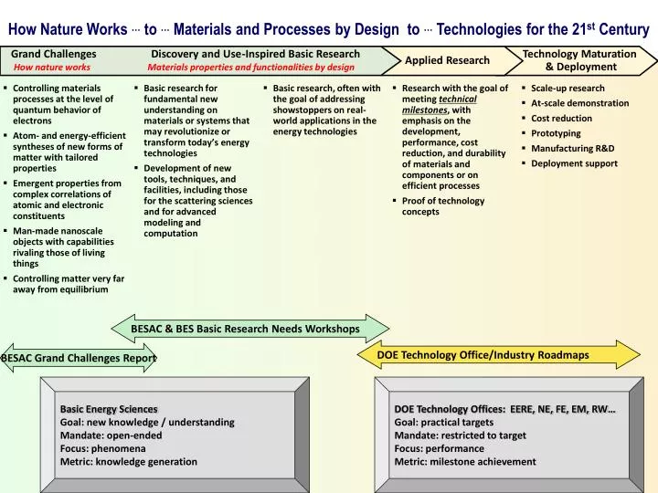 how nature works to materials and processes by design to technologies for the 21 st century