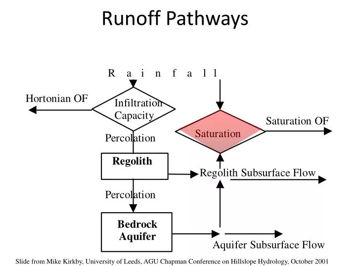 runoff pathways