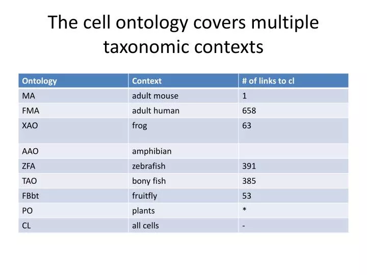the cell ontology covers multiple taxonomic contexts