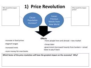 1) Price Revolution