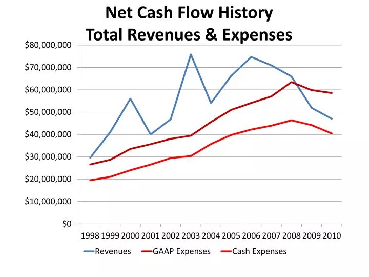 net cash flow history total revenues expenses
