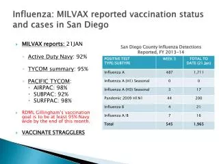 Influenza: MILVAX reported vaccination status and cases in San Diego