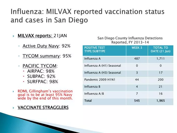 influenza milvax reported vaccination status and cases in san diego