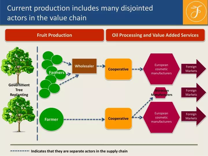 current production includes many disjointed actors in the value chain