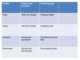 PREDICT Use clues from the text or illustrations to predict what will happen next READ